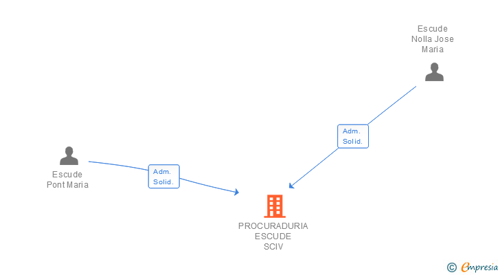 Vinculaciones societarias de PROCURADURIA ESCUDE SCIV (EXTINGUIDA)