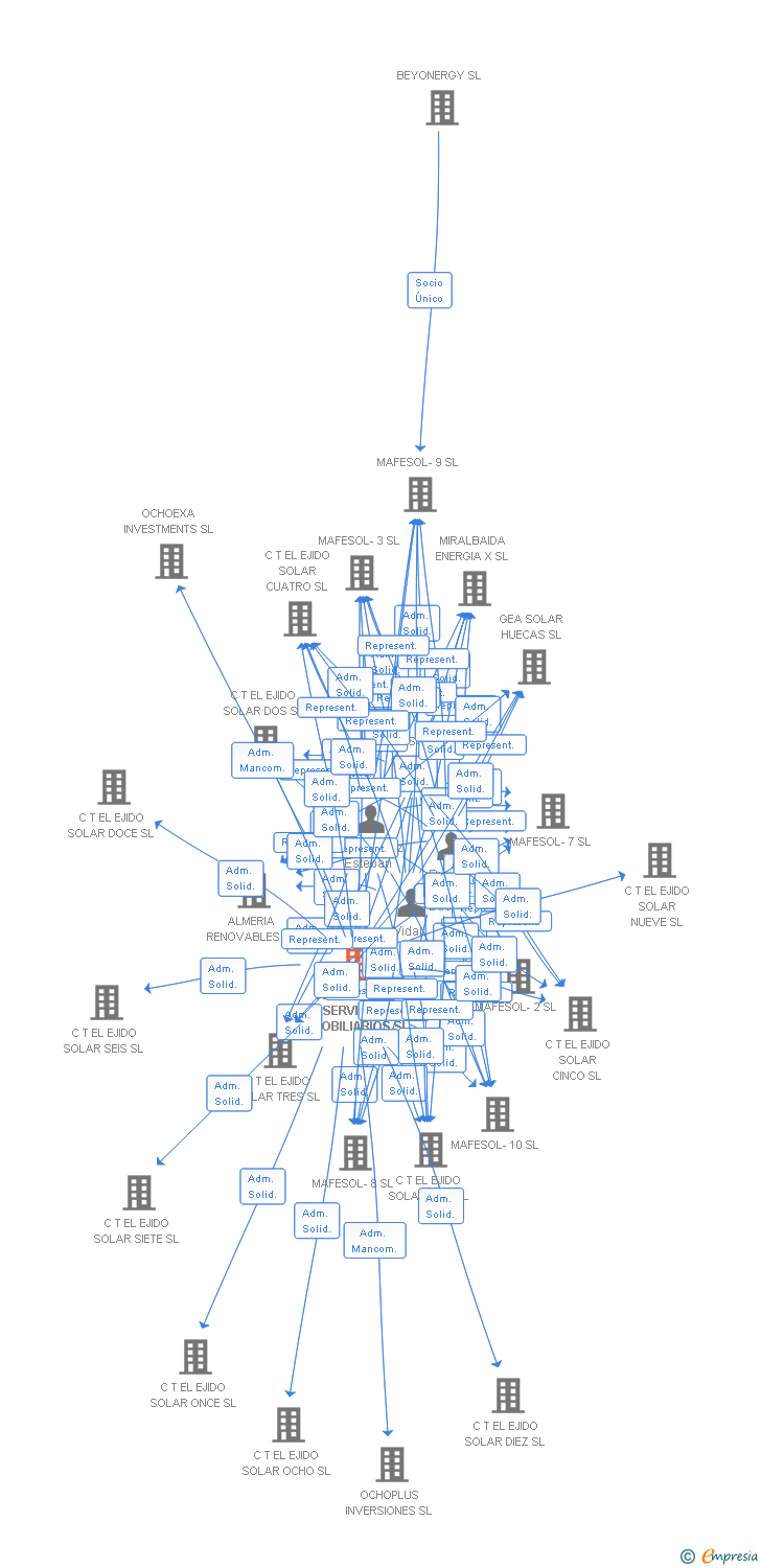 Vinculaciones societarias de FAMCOSSAN SERVICIOS INMOBILIARIOS SL