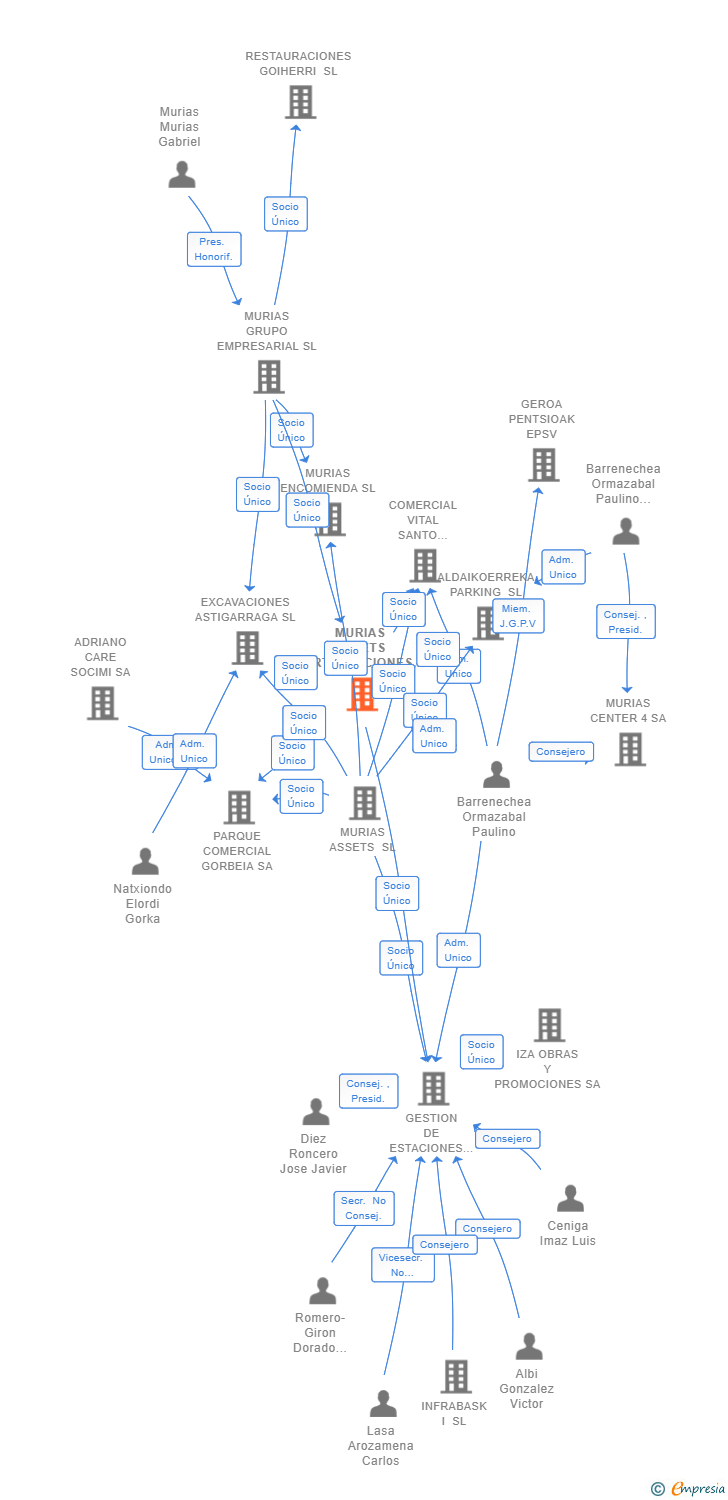 Vinculaciones societarias de MURIAS ASSETS PARTICIPACIONES SL