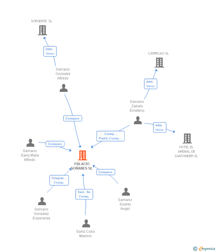 Vinculaciones societarias de PALACIO SOÑANES SL