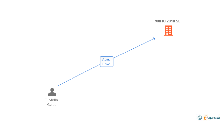 Vinculaciones societarias de MAFIO 2010 SL
