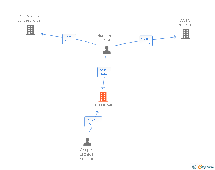 Vinculaciones societarias de TAFAME SA