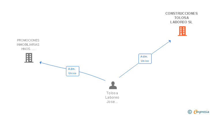 Vinculaciones societarias de CONSTRUCCIONES TOLOSA LABOREO SL