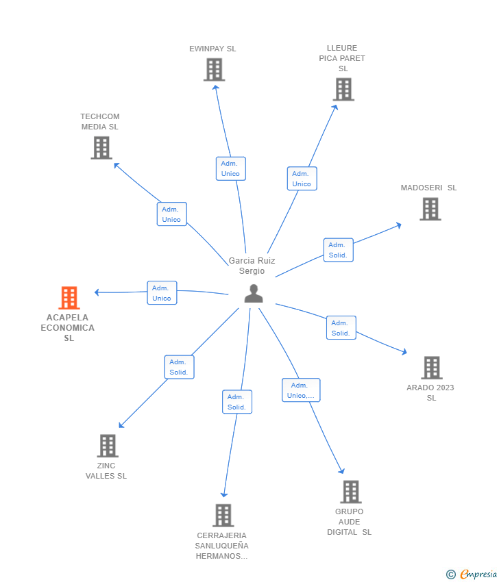Vinculaciones societarias de ACAPELA ECONOMICA SL