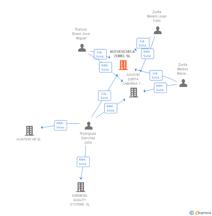 Vinculaciones societarias de AUTOESCUELA ZUMEL SL