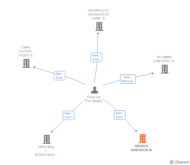 Vinculaciones societarias de HIERROS SANGARCIA SL
