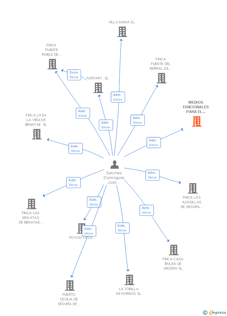 Vinculaciones societarias de MEDIOS FUNCIONALES PARA EL GOLF SL