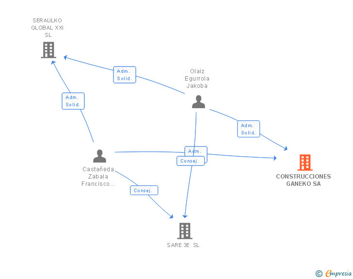 Vinculaciones societarias de CONSTRUCCIONES GANEKO SA