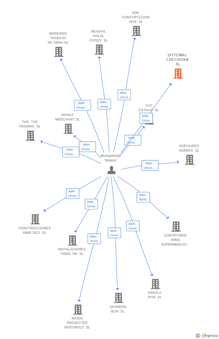 Vinculaciones societarias de DITTEWAL CHECHIYAN SL