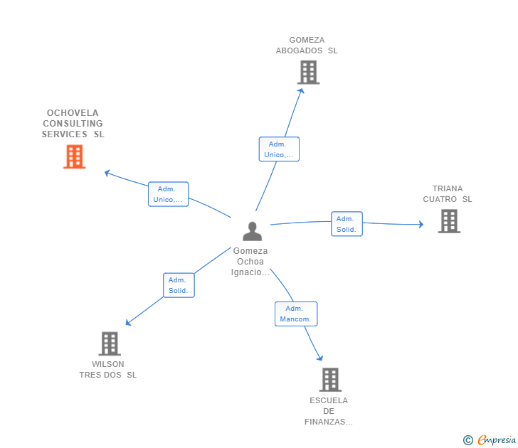 Vinculaciones societarias de OCHOVELA CONSULTING SERVICES SL