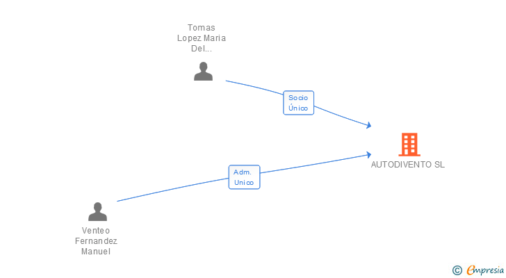 Vinculaciones societarias de AUTODIVENTO SL