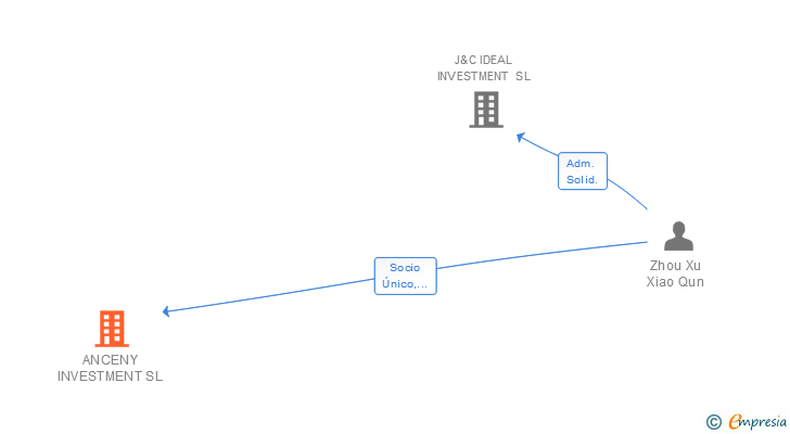 Vinculaciones societarias de ANCENY INVESTMENT SL