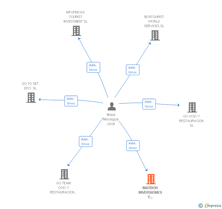 Vinculaciones societarias de MAYBOR INVERSIONES Y PATRIMONIOS SL
