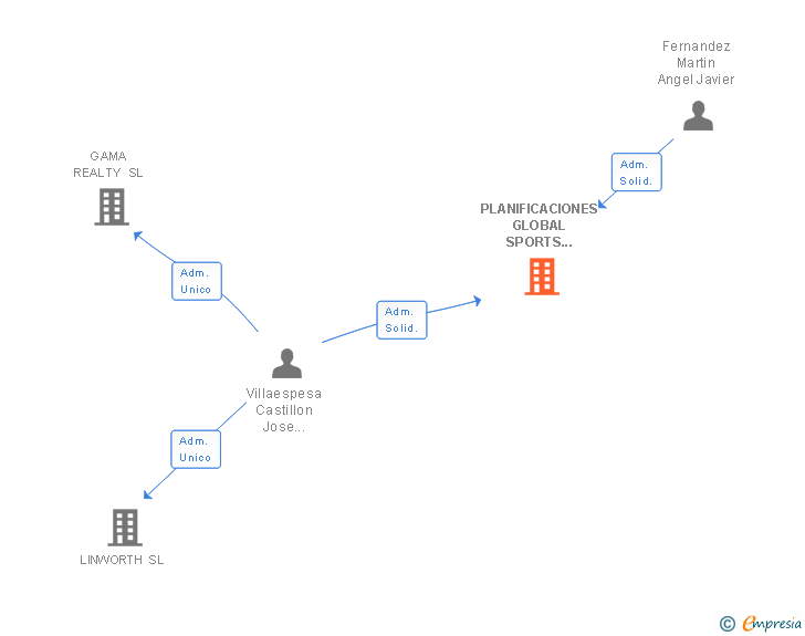 Vinculaciones societarias de PLANIFICACIONES GLOBAL SPORTS MANAGEMENT SL