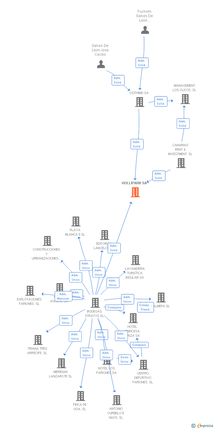 Vinculaciones societarias de HOLLIPARK SA
