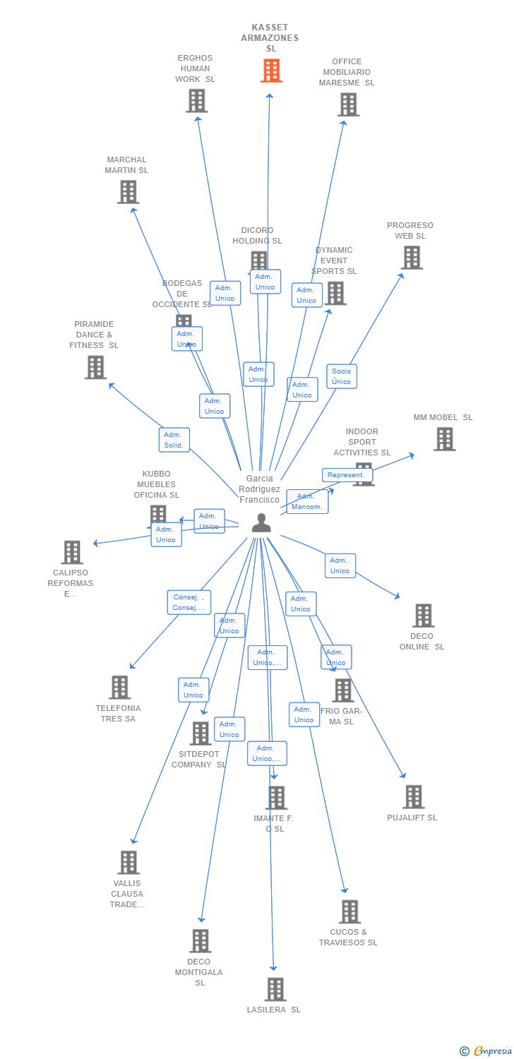 Vinculaciones societarias de KASSET ARMAZONES SL