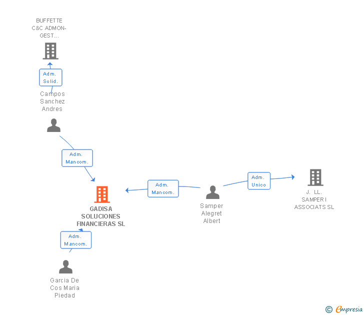 Vinculaciones societarias de GADISA SOLUCIONES FINANCIERAS SL