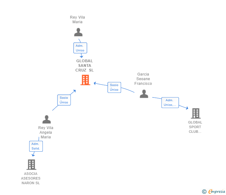 Vinculaciones societarias de GLOBAL SANTA CRUZ SL