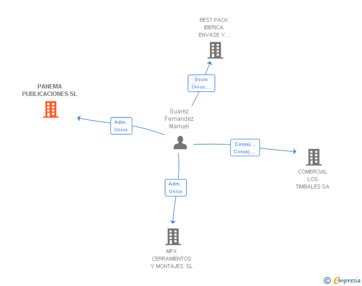 Vinculaciones societarias de PANEMA PUBLICACIONES SL