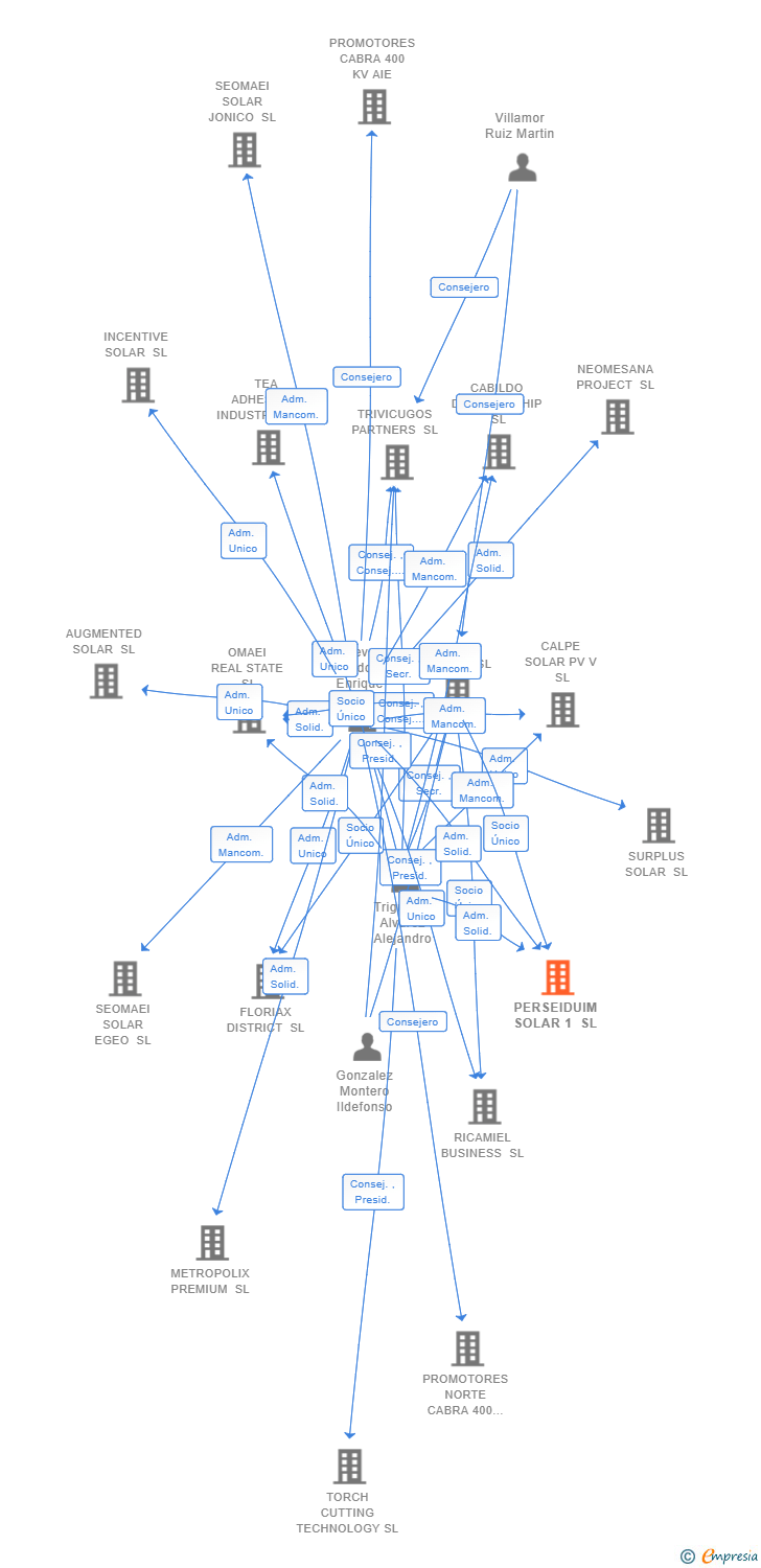 Vinculaciones societarias de PERSEIDUIM SOLAR 1 SL