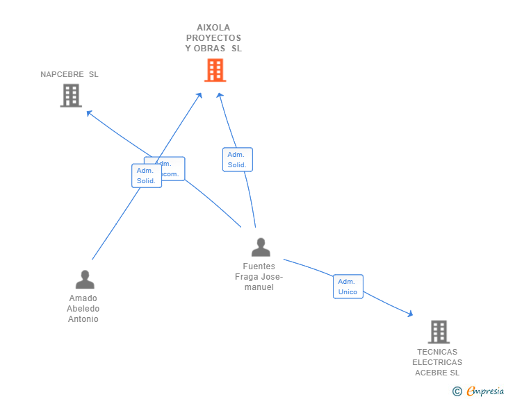 Vinculaciones societarias de AIXOLA PROYECTOS Y OBRAS SL