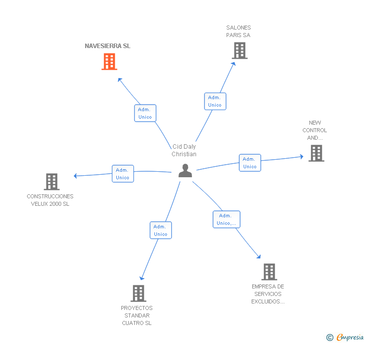 Vinculaciones societarias de NAVESIERRA SL