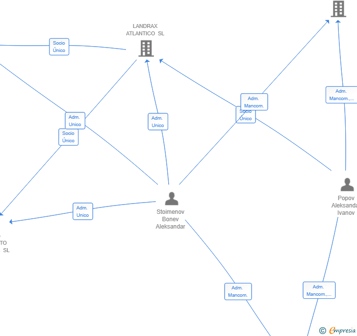 Vinculaciones societarias de NETFINCAS SL