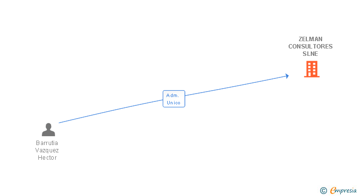 Vinculaciones societarias de ZELMAN CONSULTORES SLNE