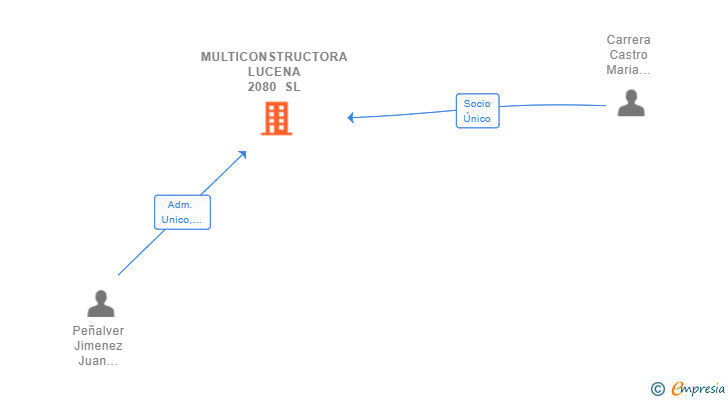 Vinculaciones societarias de MULTICONSTRUCTORA LUCENA 2080 SL