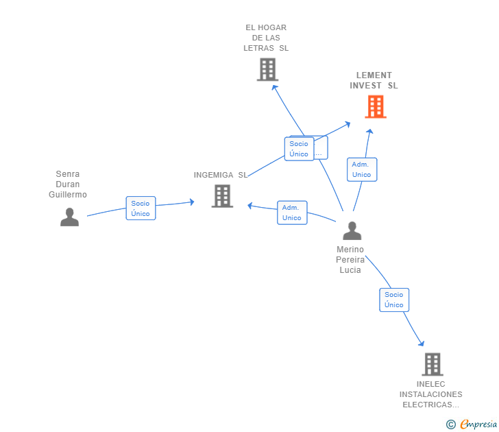 Vinculaciones societarias de LEMENT INVEST SL