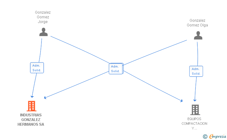 Vinculaciones societarias de INDUSTRIAS GONZALEZ HERMANOS SA