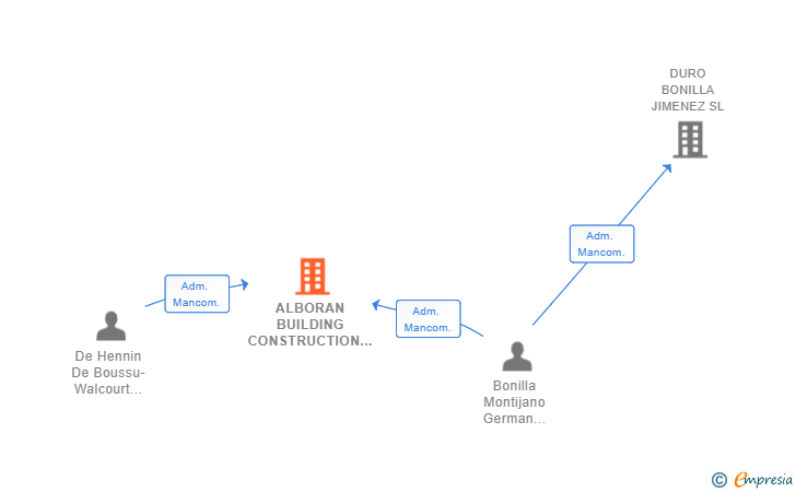 Vinculaciones societarias de ALBORAN BUILDING CONSTRUCTION DEVELOPMENTS SL