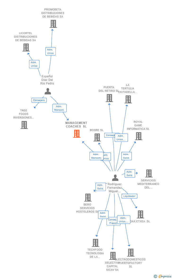 Vinculaciones societarias de MANAGEMENT COACHES SL