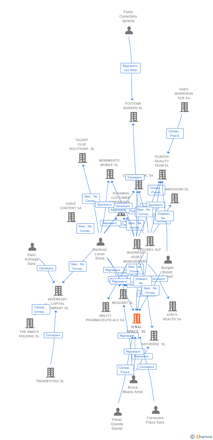 Vinculaciones societarias de IENAI SPACE SL