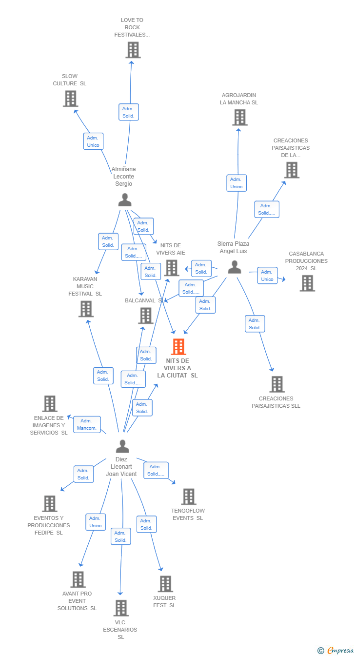 Vinculaciones societarias de NITS DE VIVERS A LA CIUTAT SL
