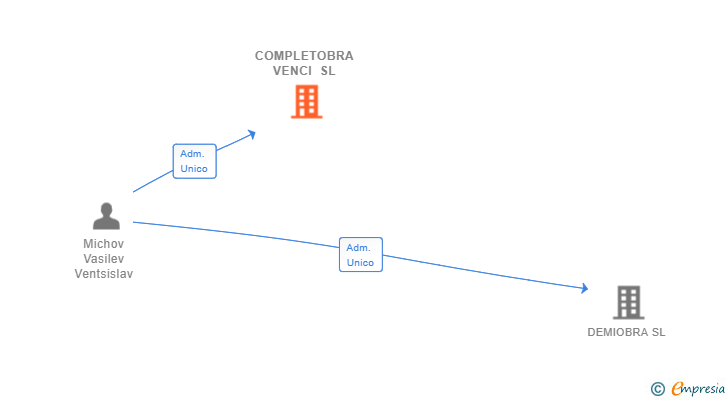 Vinculaciones societarias de COMPLETOBRA VENCI SL