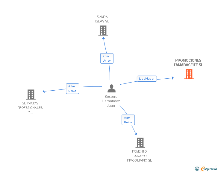 Vinculaciones societarias de PROMOCIONES TAMARACEITE SL