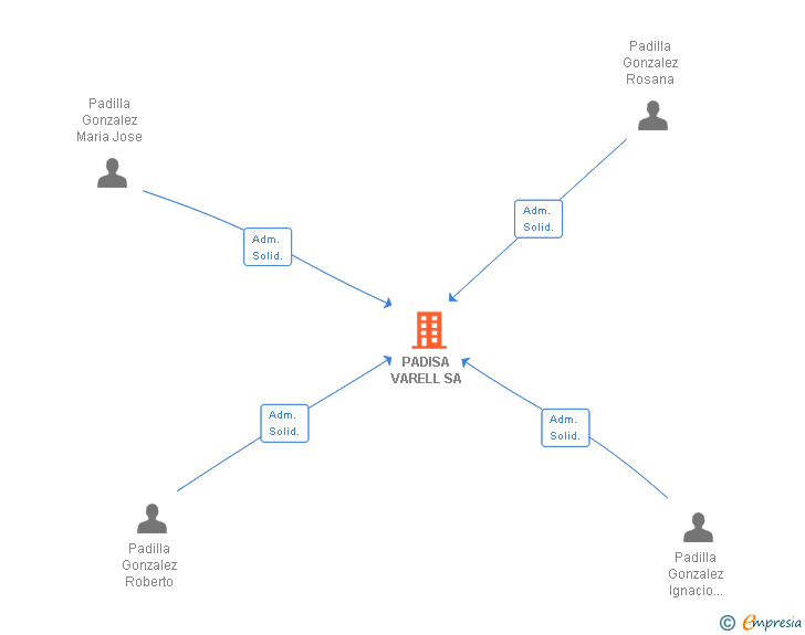 Vinculaciones societarias de PADISA VARELL SL