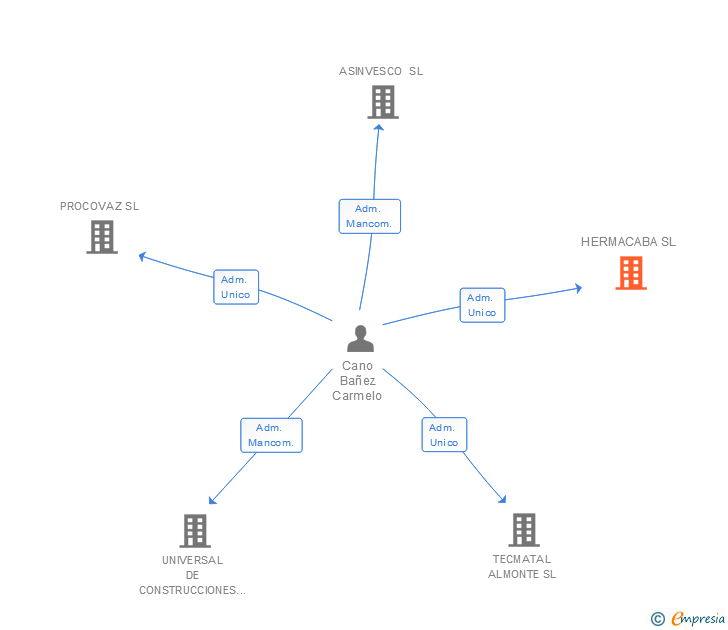 Vinculaciones societarias de HERMACABA SL