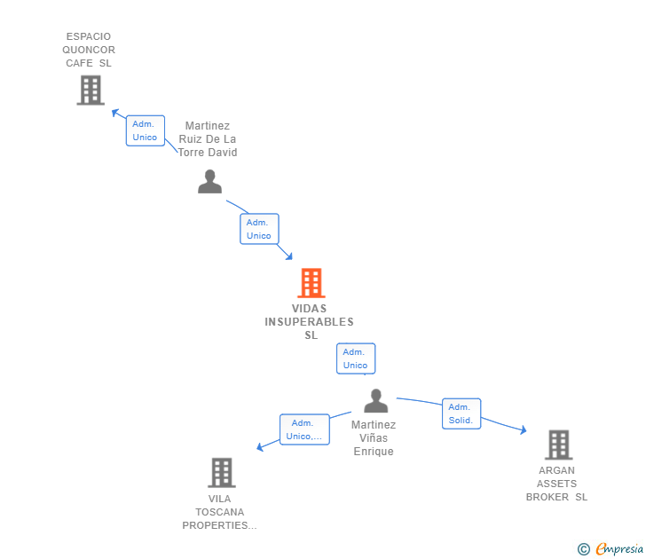 Vinculaciones societarias de VIDAS INSUPERABLES SL