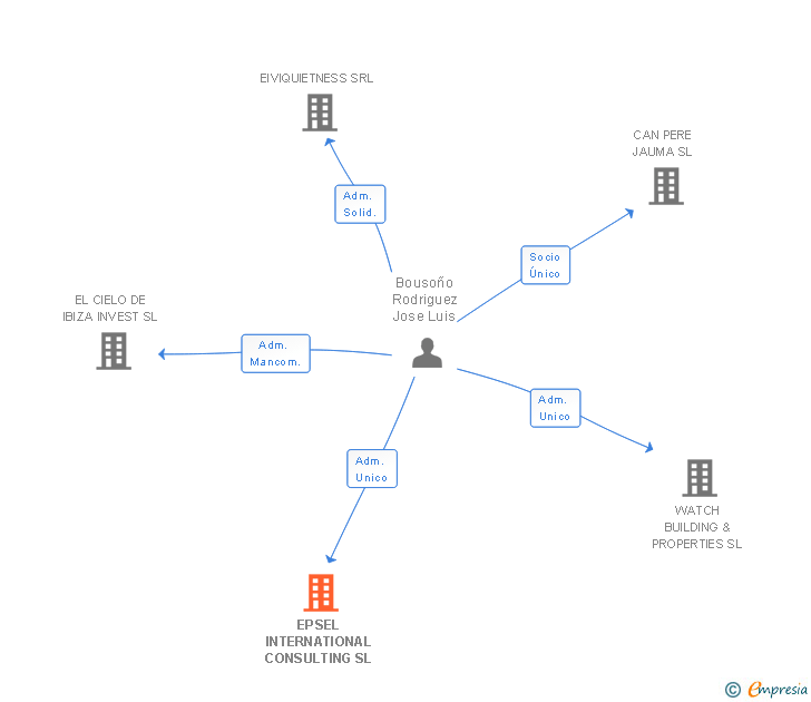 Vinculaciones societarias de EPSEL INTERNATIONAL CONSULTING SL