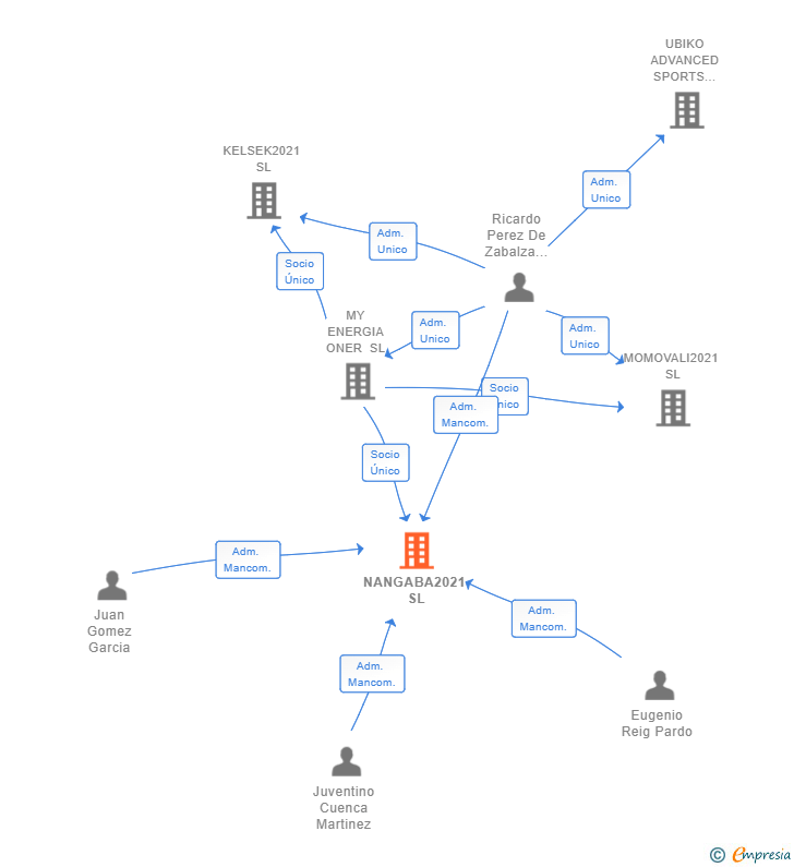 Vinculaciones societarias de NANGABA2021 SL