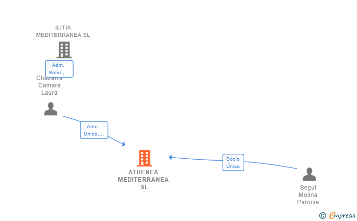 Vinculaciones societarias de ATHENEA MEDITERRANEA SL