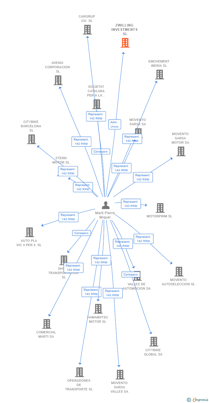 Vinculaciones societarias de ZWILLING INVESTMENTS SL