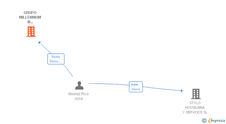 Vinculaciones societarias de GRUPO MILLENNIUM III HOSTELERIA Y SERVICIOS SL