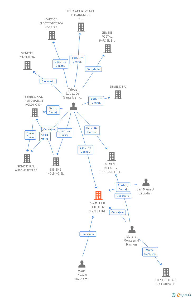 Vinculaciones societarias de SAMTECH IBERICA ENGINEERING & SOFTWARE SERVICES SL