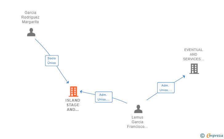 Vinculaciones societarias de ISLAND STAGE AND SERVICES SL
