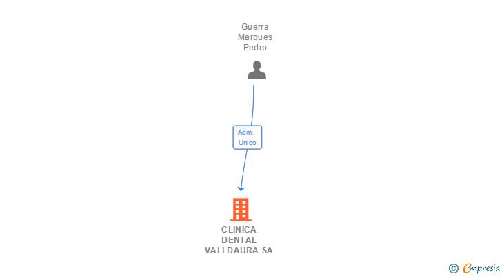 Vinculaciones societarias de CLINICA DENTAL VALLDAURA SA