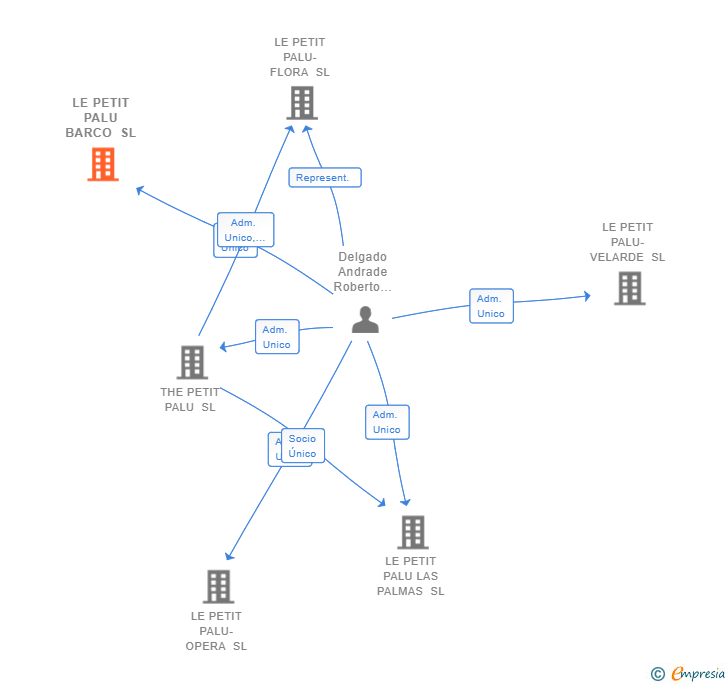 Vinculaciones societarias de LE PETIT PALU BARCO SL