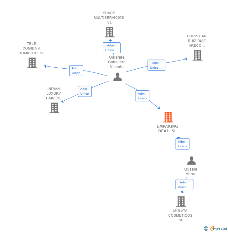 Vinculaciones societarias de EMPAKING DEAL SL